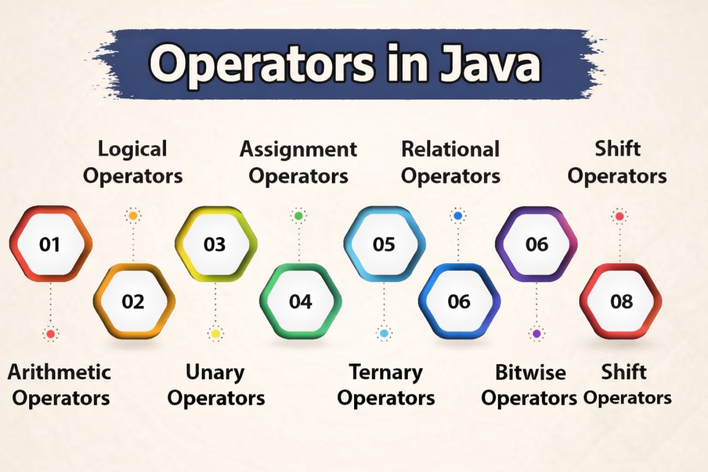 Java-Operators