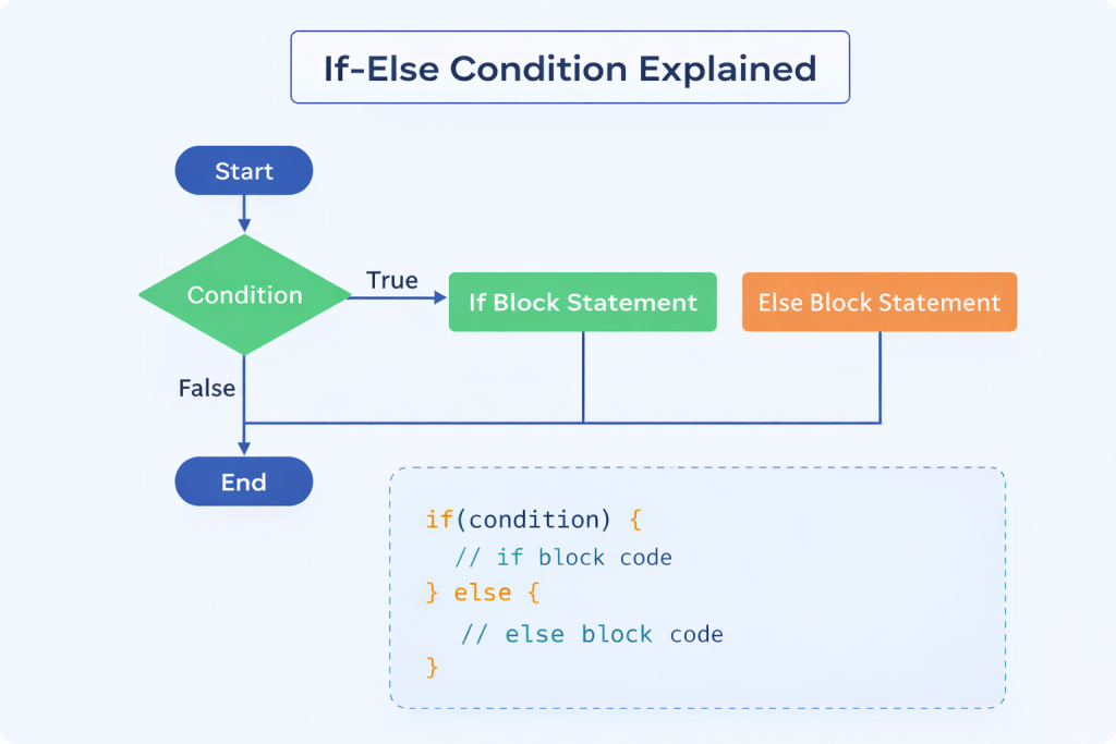 java-conditional-statements