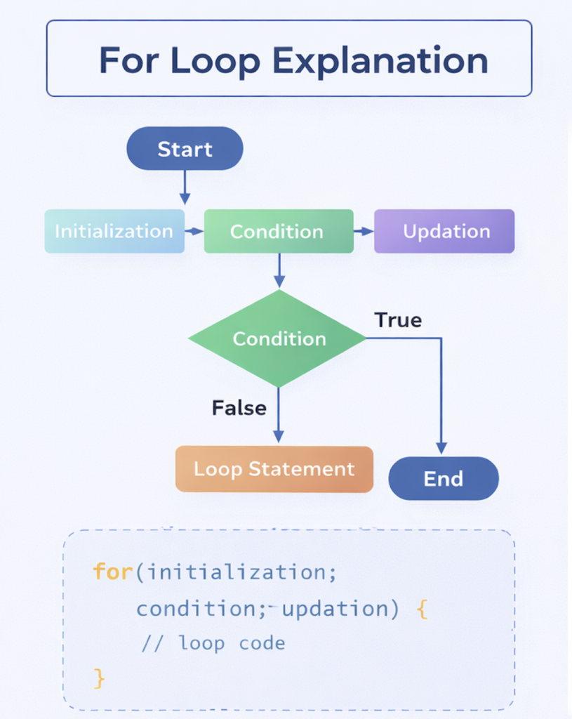 looping-statements