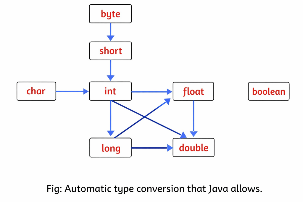 type casting in java
